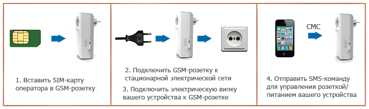 Купить GSM розетку в Москве